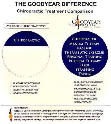 The Goodyear Chiropratic Difference